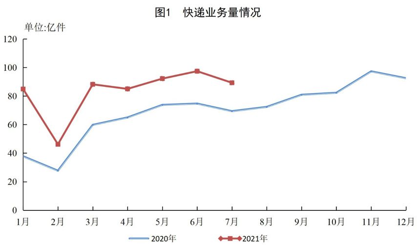 國(guó)家郵政局：前7個(gè)月中國(guó)農(nóng)村地區(qū)快遞業(yè)務(wù)量超200億件